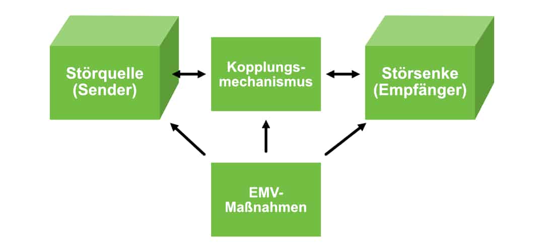 ein einfaches modell zur veranschaulichung von emv-problemen