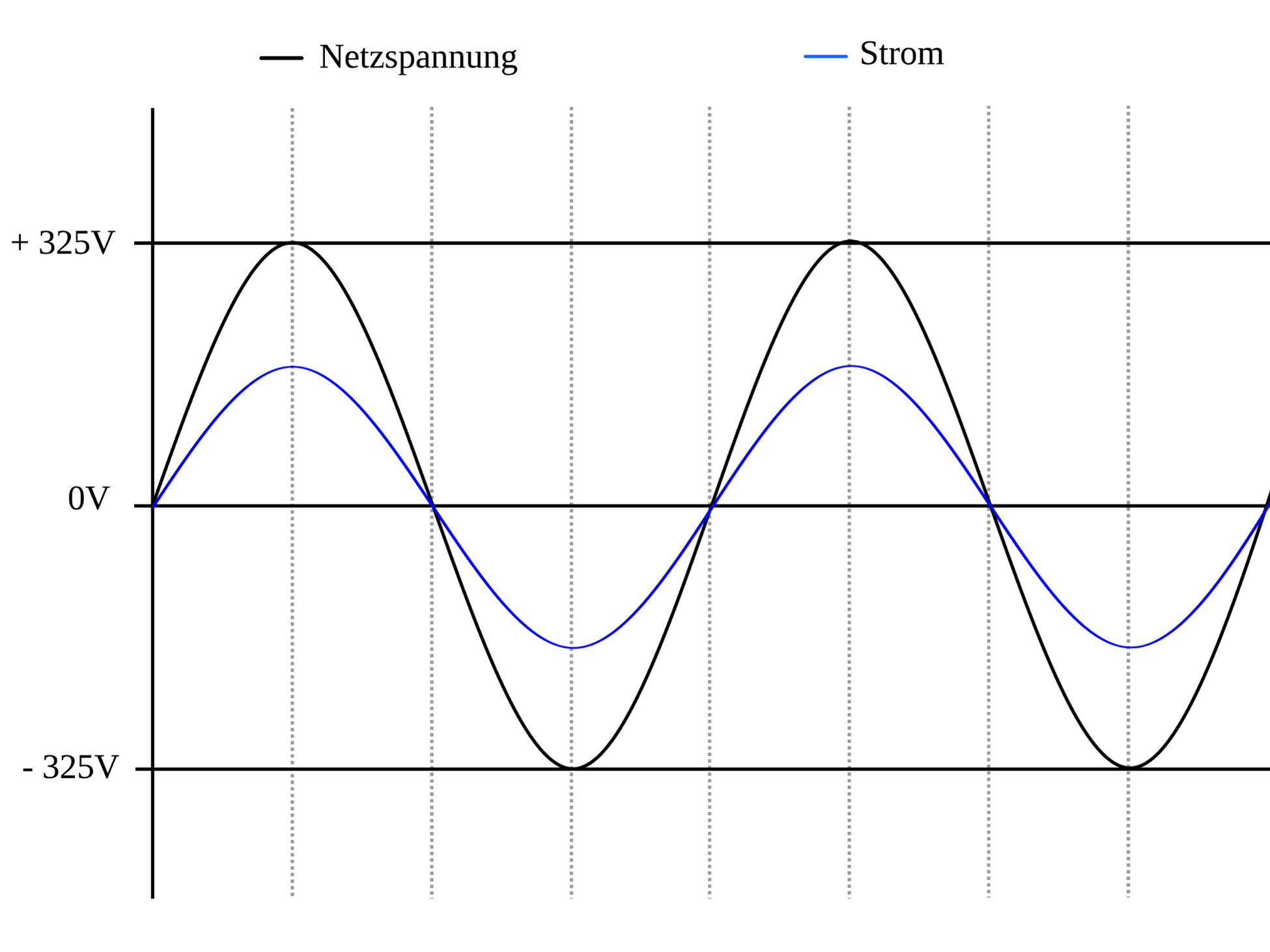 Spannung und Strom in Phase - Powerfaktor = 1