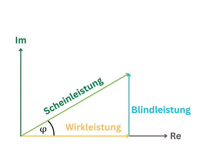 Schein- Wirk- und Blindleistung Dreieck